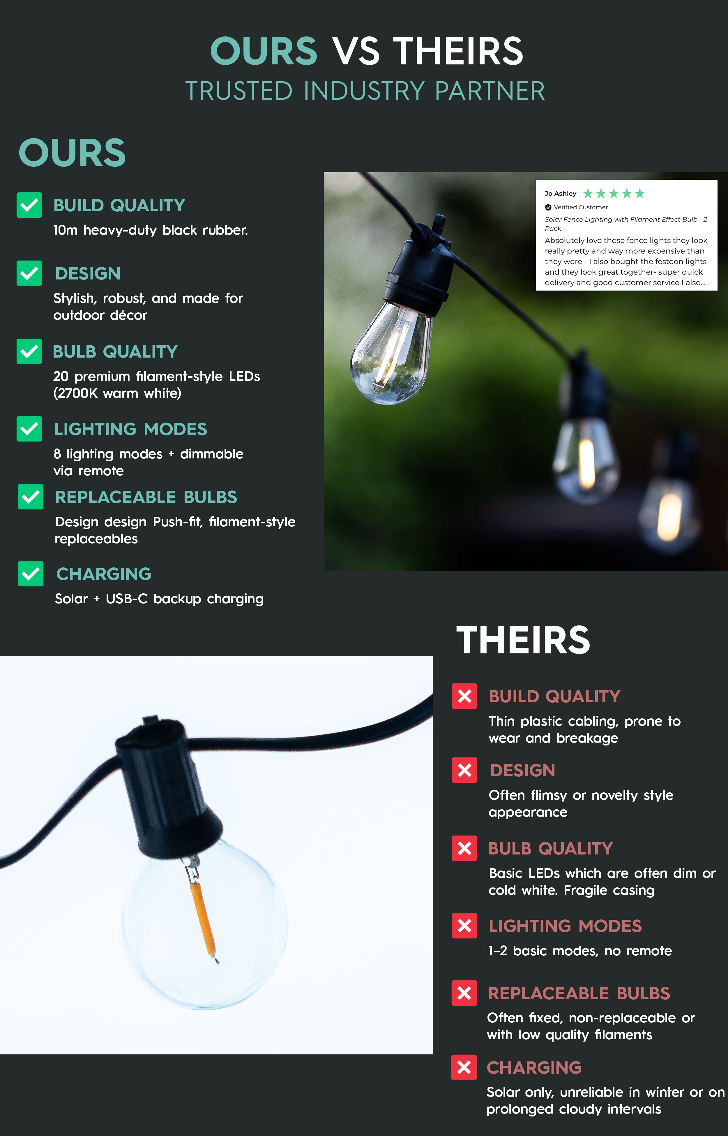 Comparison chart of outdoor string lights with built-quality and design features.