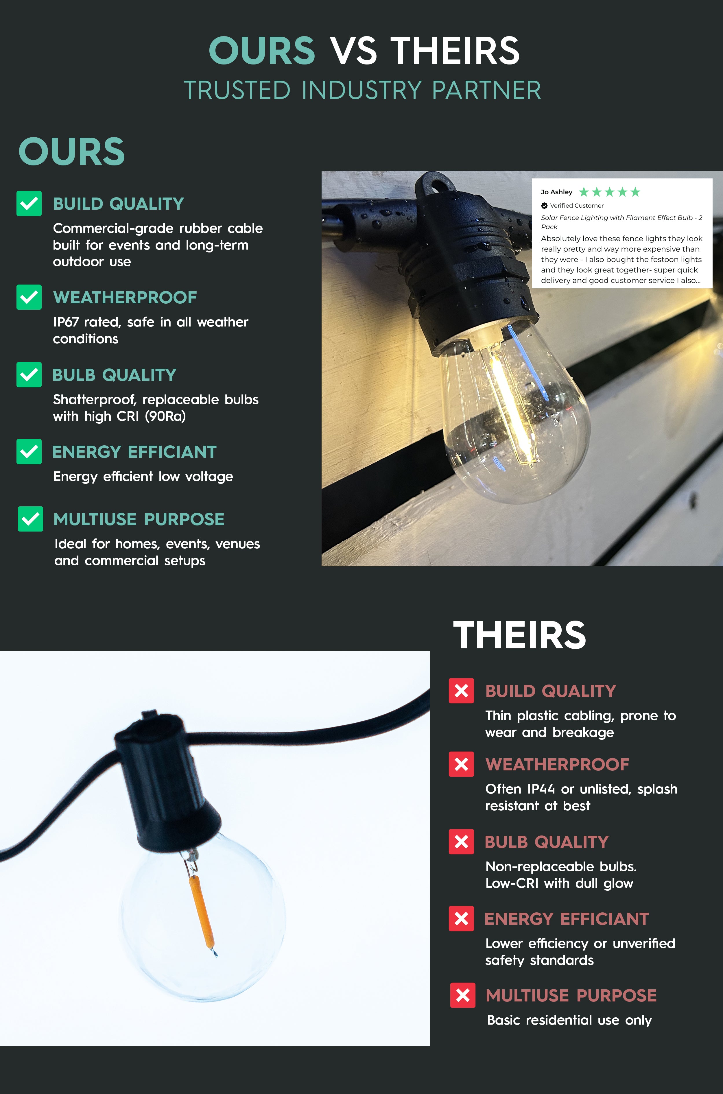 5m Festoon Lighting Weatherproof Commercial Grade Portofino IP67 - E27 Bulbs on Black Rubber Cable