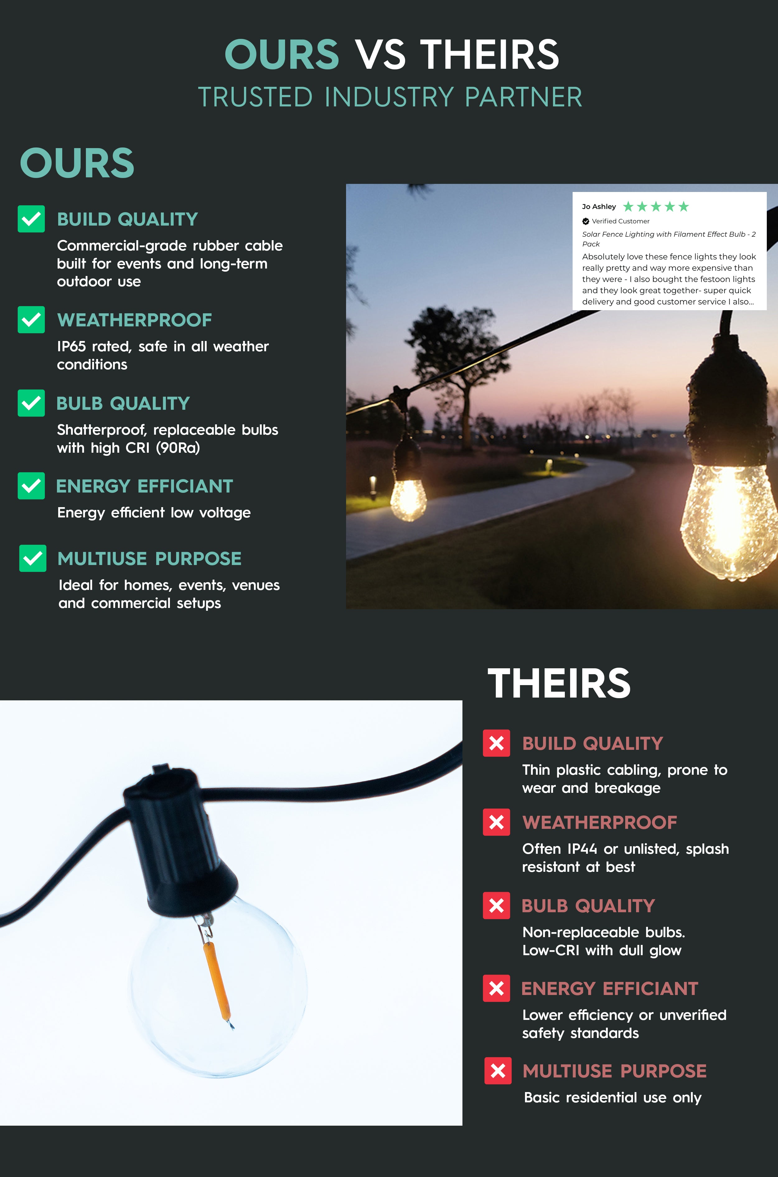 Comparison chart between 'OURS' and 'THEIRES' outdoor lighting solutions with text and images.