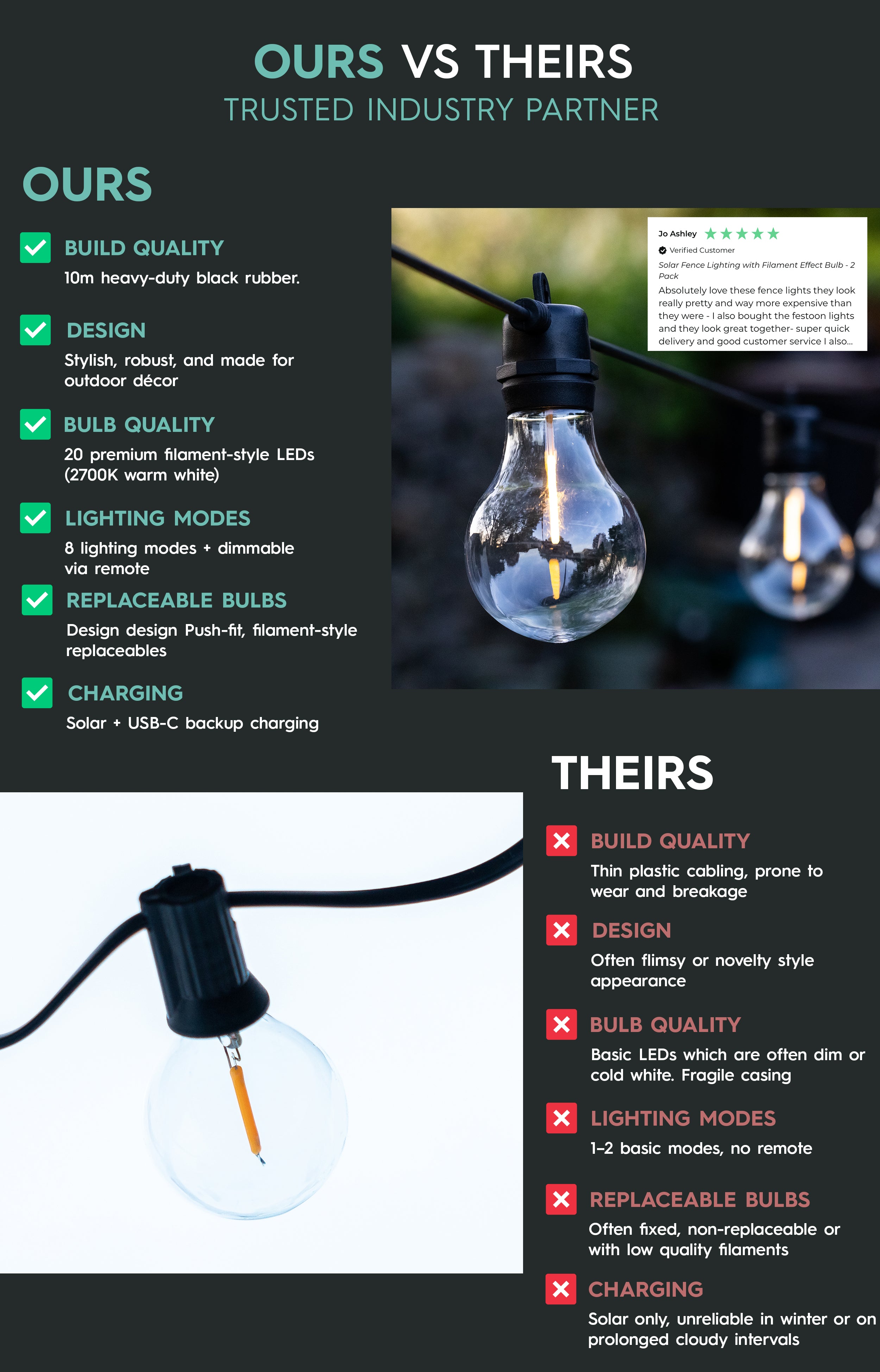 Comparison chart of outdoor string lights with build quality, design, and charging features.